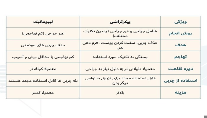 تفاوت‌های اصلی بین پیکرتراشی و لیپوماتیک