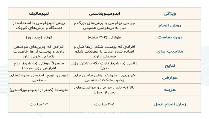 تفاوت‌های ابدومینوپلاستی و لیپوماتیک