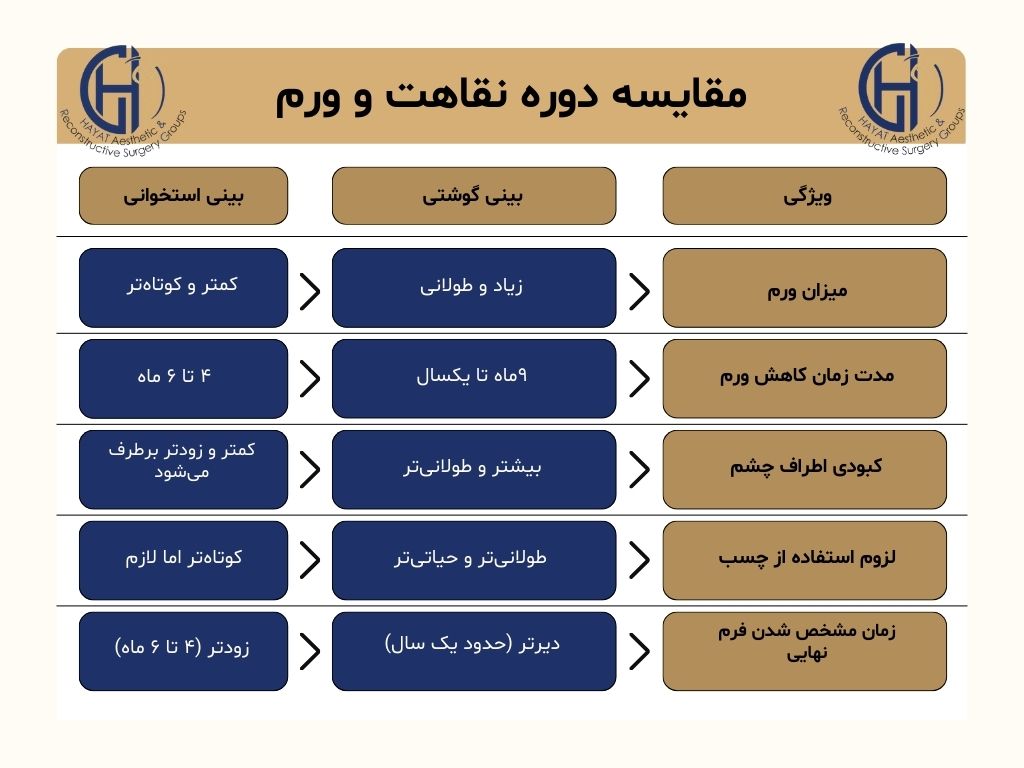 مقایسه دوره نقاهت و ورم 