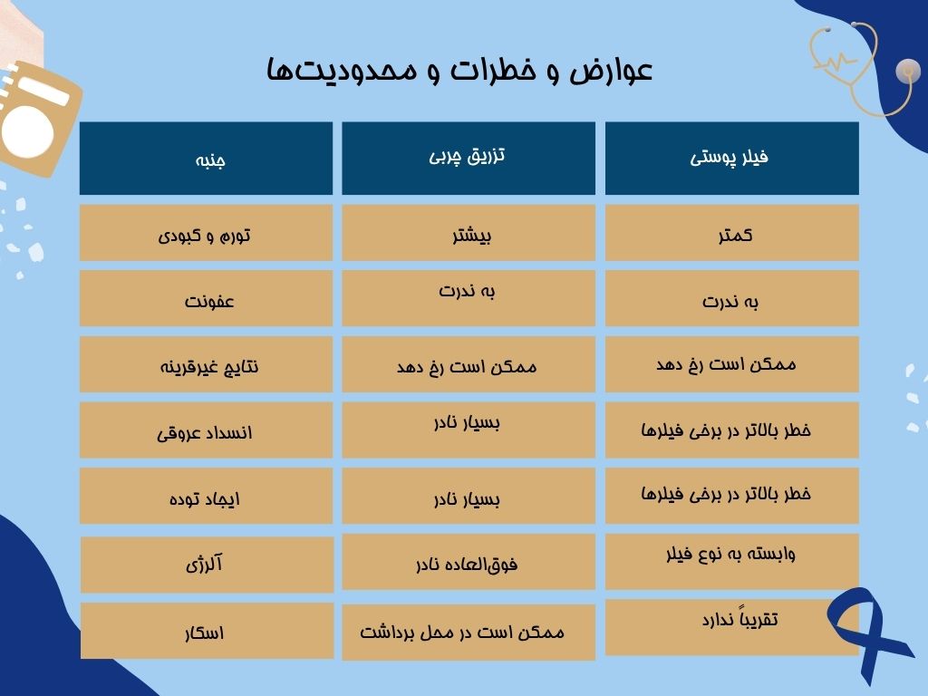 عوارض و خطرات تزریق چربی در مقابل فیلر پوستی عوارض و خطرات تزریق چربی در مقابل فیلر پوستی