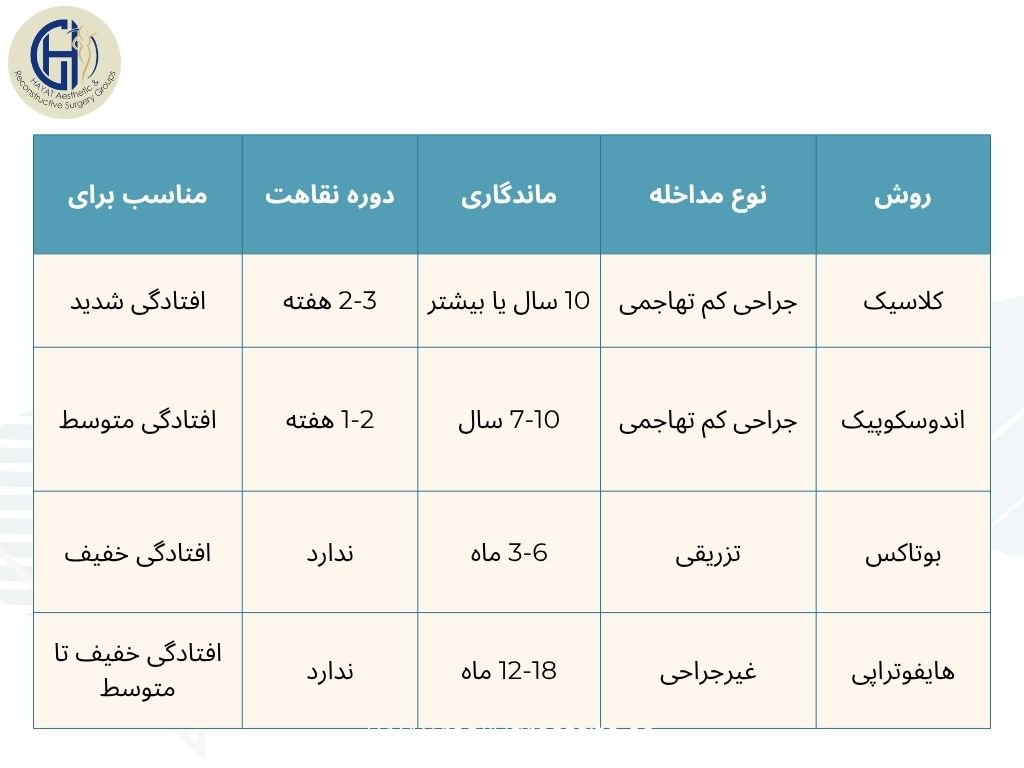انواع روش‌های لیفت و ماندگاری آن ها