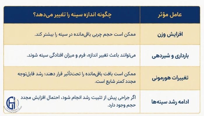 آیا سینه‌ ها بعد از عمل دوباره بزرگ می‌شوند؟